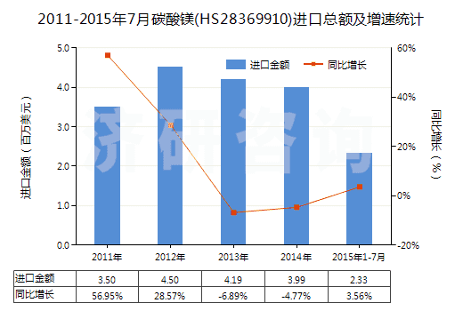 2011-2015年7月碳酸鎂(HS28369910)進口總額及增速統(tǒng)計 2011-2015年7月碳酸鎂(HS28369910)進口總額及增速統(tǒng)計